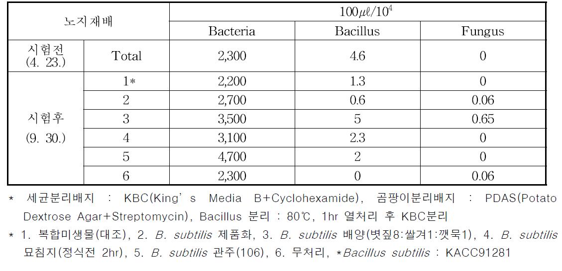 고추 재배지 시험전후 토양미생물상 조사(평판분리)