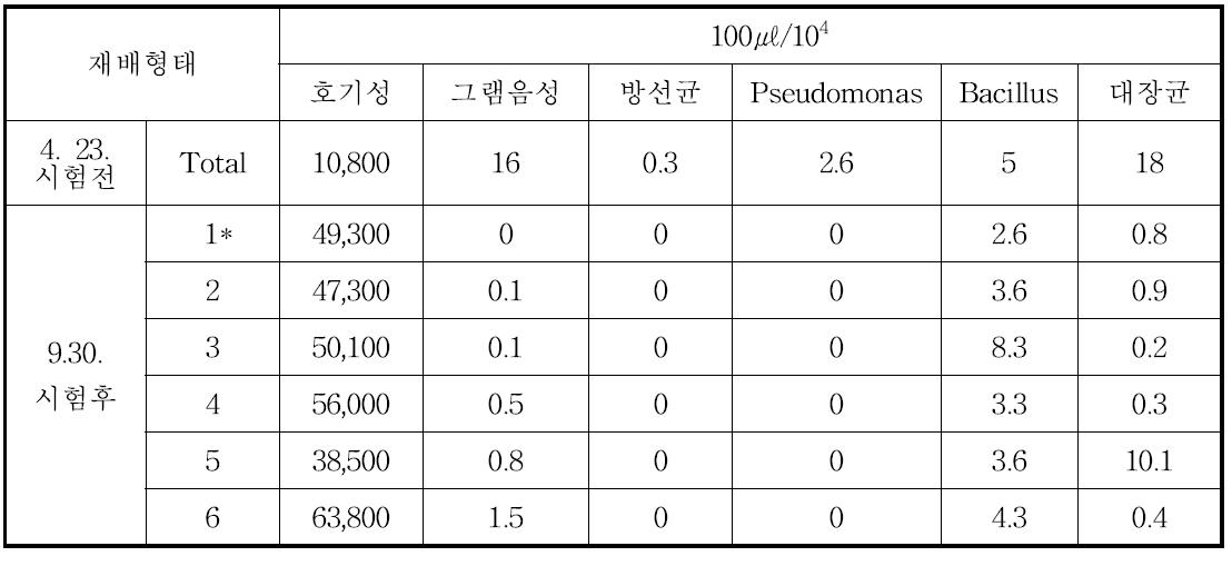 고추 재배지 시험전 토양미생물상 조사(선택배지분리)