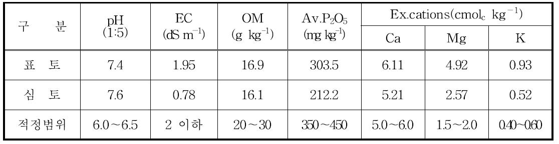 양상추 생육촉진효과 검정을 위한 처리전 토양화학성 분석