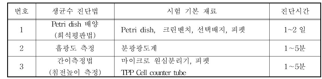 생균수 일반 측정 및 간이 측정법의 시간 비교