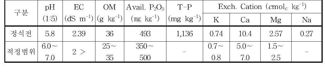 작물 재배전 토양 특성