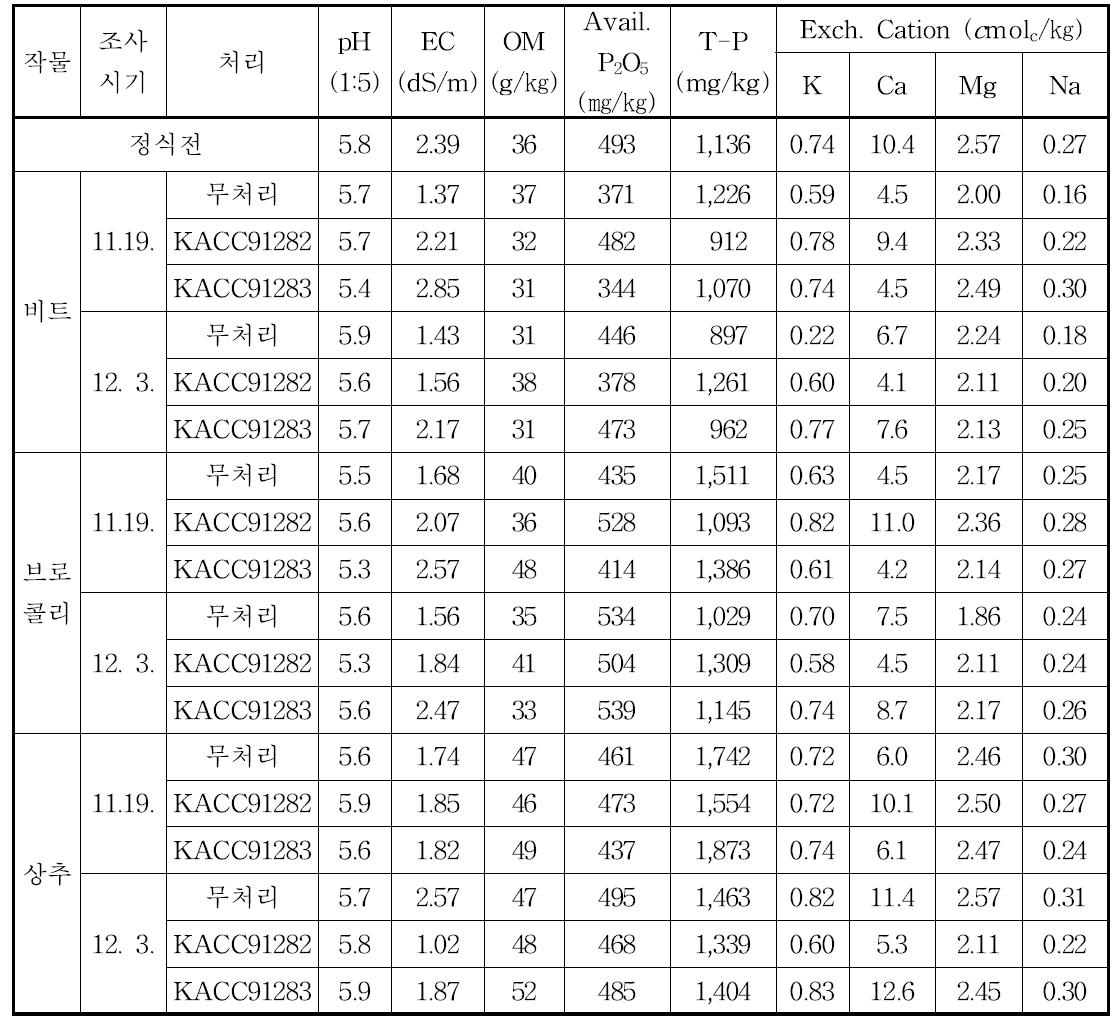 지상부 생육조사시기의 토양특성 변화