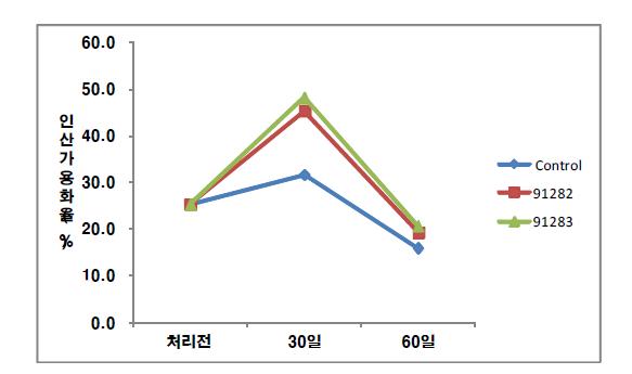 미생물 처리에 따른 토양중 인산가용화율 변화