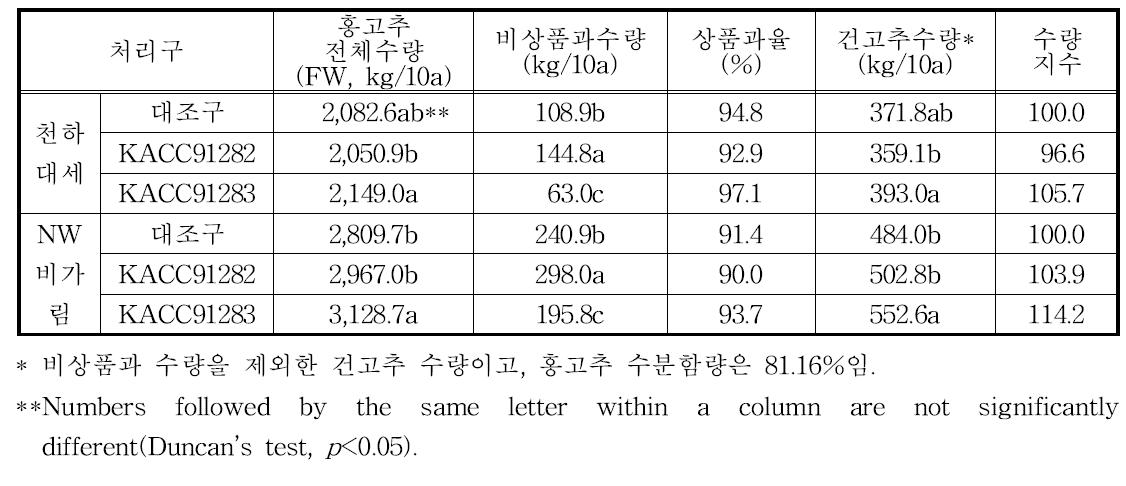 미생물 처리에 따른 고추 수량특성