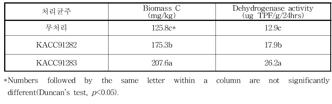 노지재배지 고추수확기 토양중 Biomass C과 탈수소효소 활성도