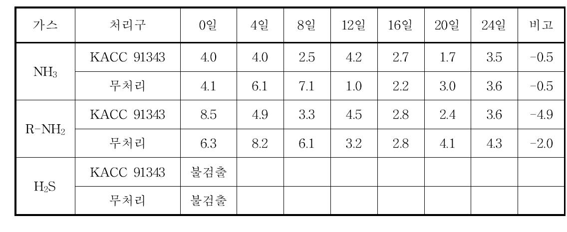 재래식 돈사에서 Pseudomonas stutzeni NIST-1(KACC91343) 처리에 따른 가스 변화(ppm)