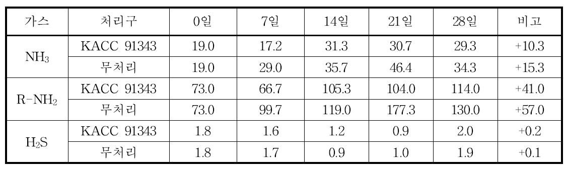 슬러리 돈사에서 Pseudomonas stutzeni NIST-1(KACC91343) 처리에 따른 가스 변화(ppm)