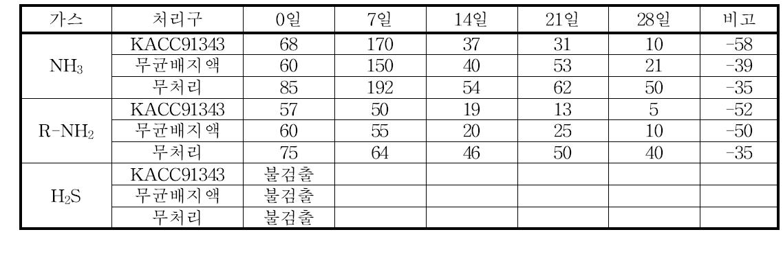 Pseudomonas stutzeni NIST-1(KACC91343) 처리에 따른 돈분의 가스 변화(ppm)