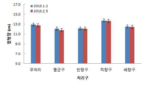 딸기 재배중의 엽병장 변화