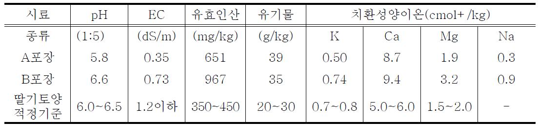 딸기재배 전 토양 화학성