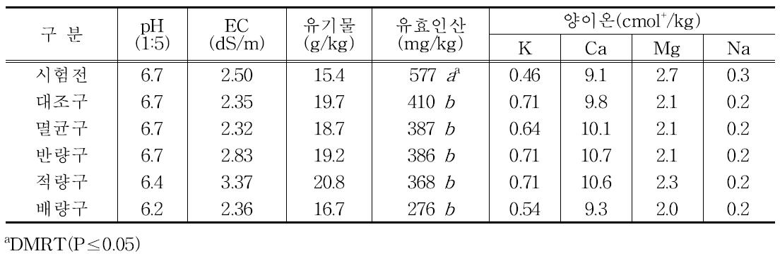 고추 재배포장의 토양환경 개선효과