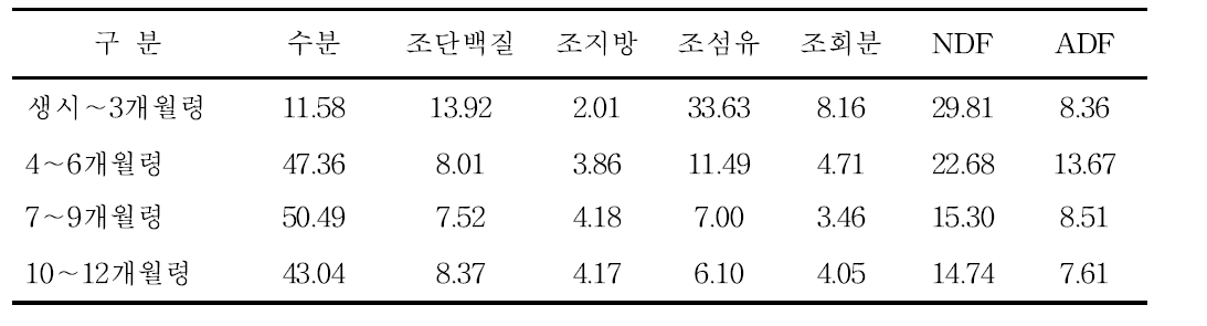 조사료의 일반조성분