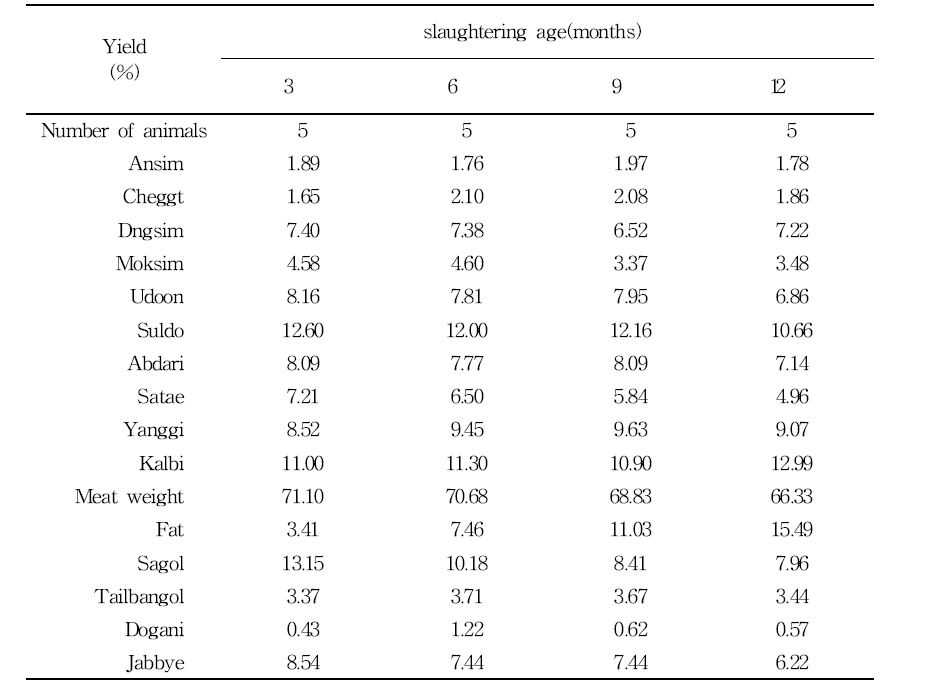 Carcass yield(%) of Holstein calves from different slaughering age