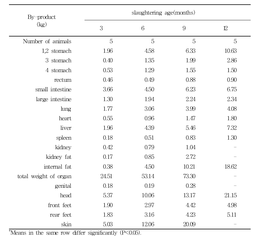 Yield(kg) of by-product for Holstein calves from different slaughering age