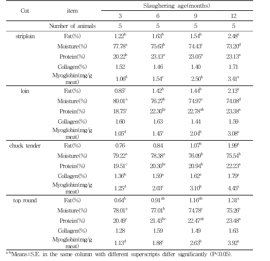 Comparison of Chemical composition among different slaughtering age for loin, striploin, chuck tender and top round muscle from Holstein calves