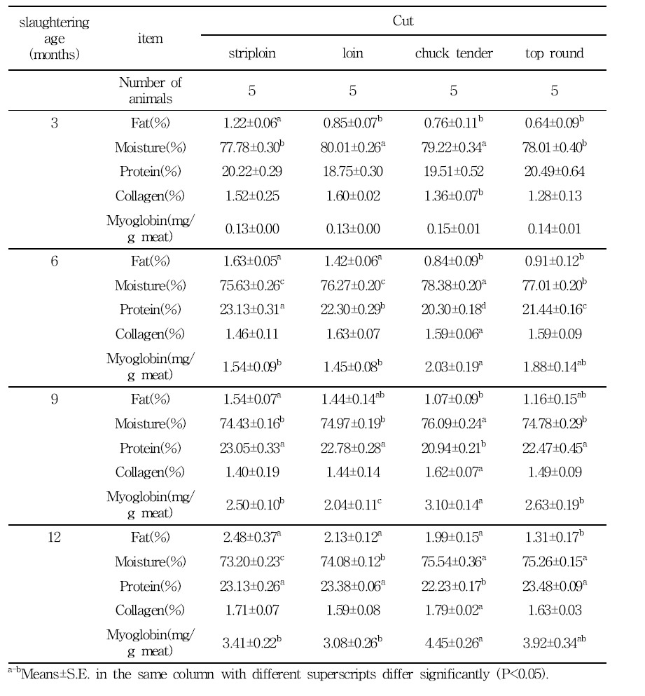 Comparison of Chemical composition among different slaughtering age for loin, striploin, chuck tender and top round muscle from Holstein calves