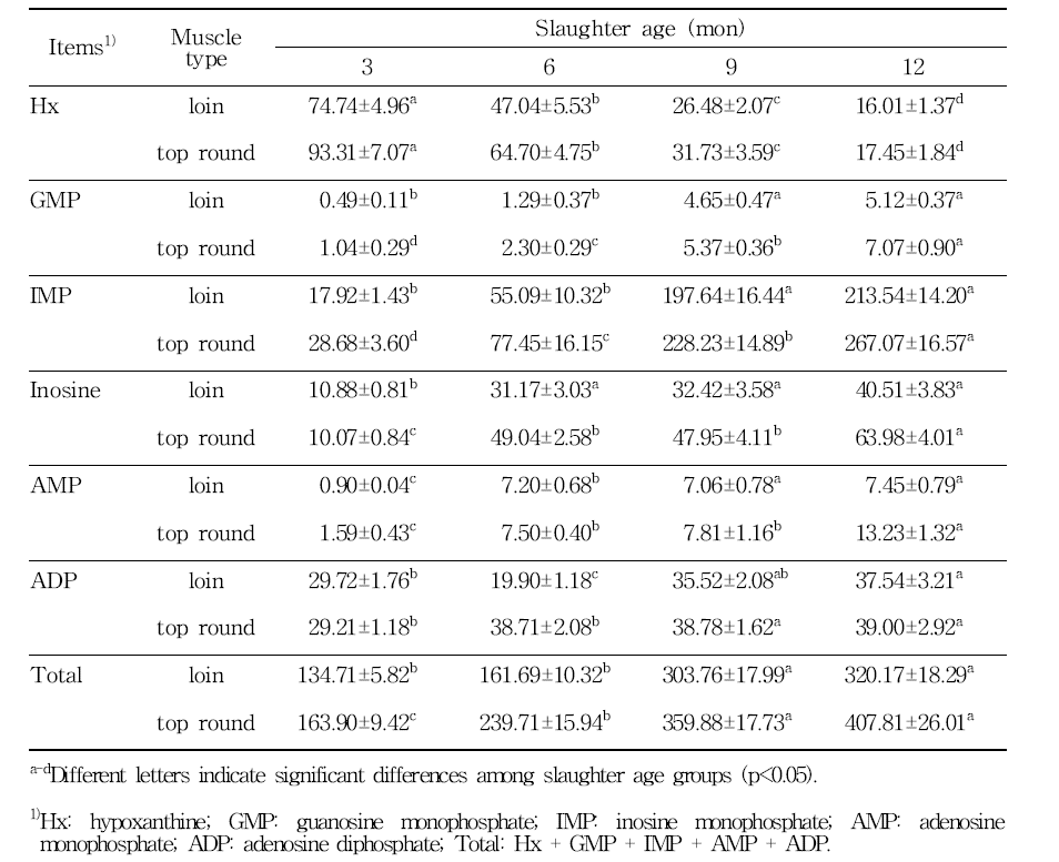 Effect of slaughter age on the nucleotide-related compound content in loin and top round from Holstein calves.