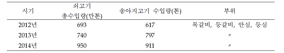 호주산 송아지고기 수입현황