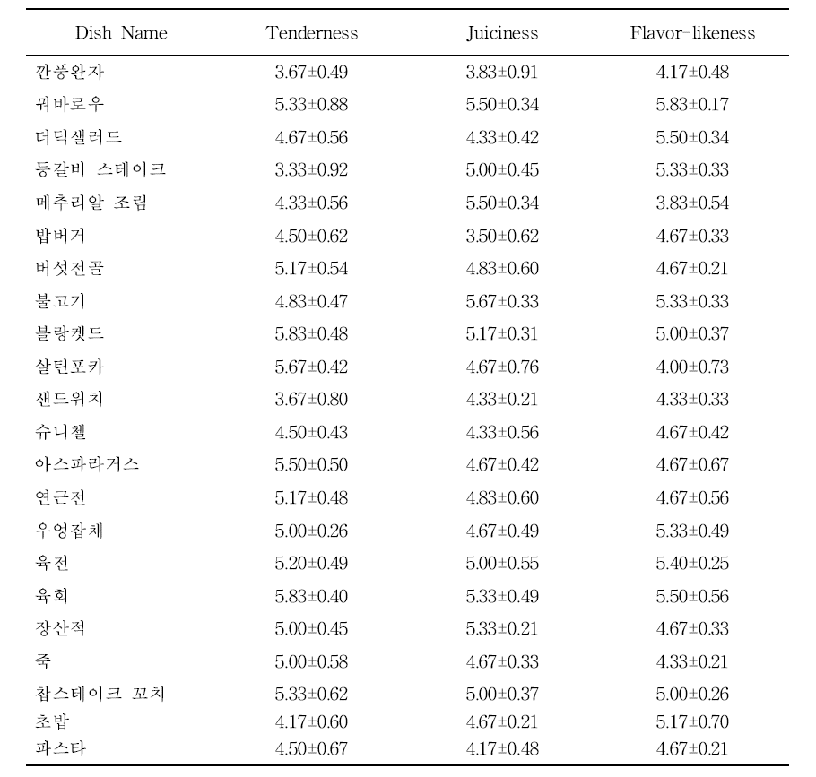 Sensory evaluation of Holstein veal cook dish