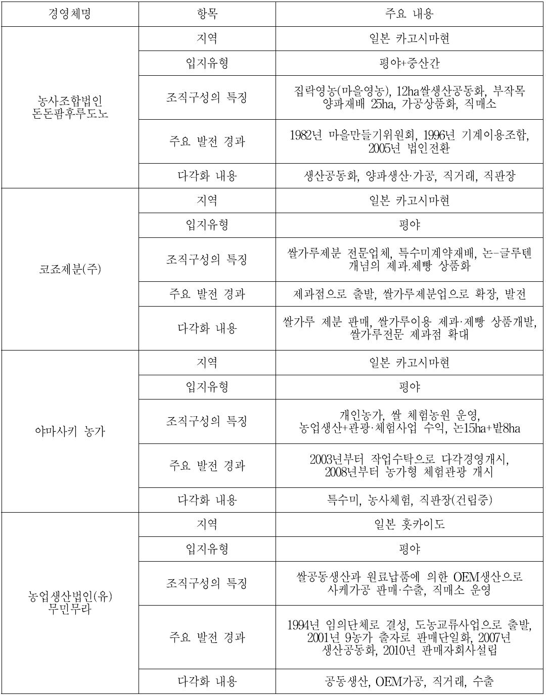 쌀경영 다각화 사례조사(1/2)