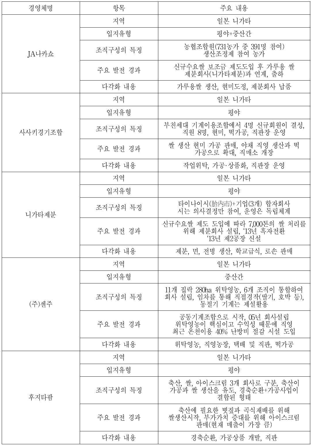 쌀경영 다각화 사례조사(2/2)