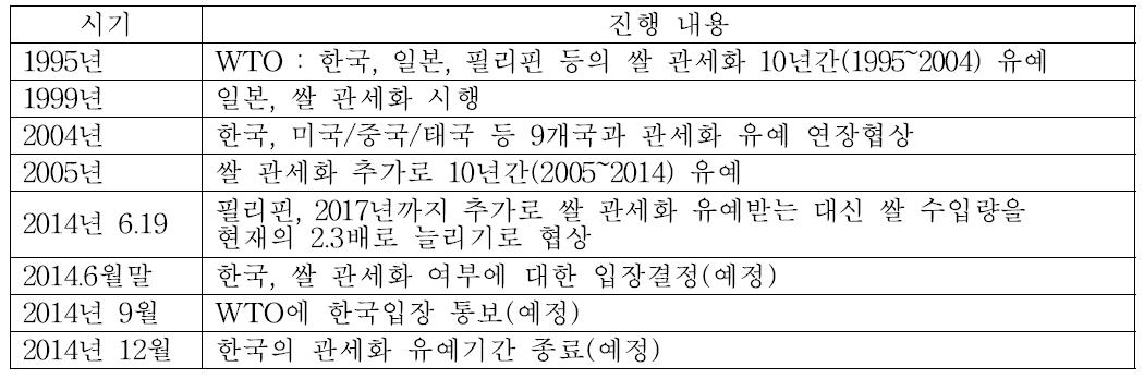 쌀 협상관련 주요 진행상황