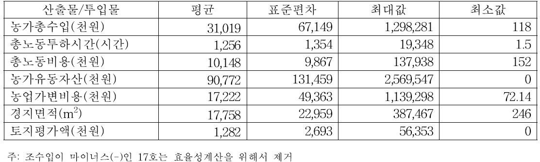 조사농가의 투입물과 산출물 현황(2008∼2012년 평균)