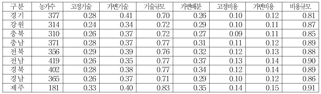 지역별 기술, 규모, 배분 및 비용효율성