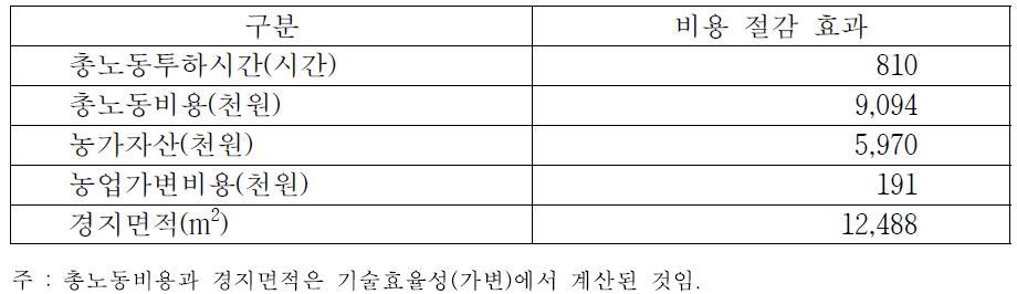 비용효율성(가변) 달성을 위한 비목별 절감효과