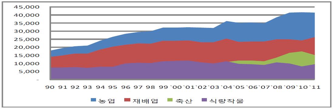 농업 생산액 추이