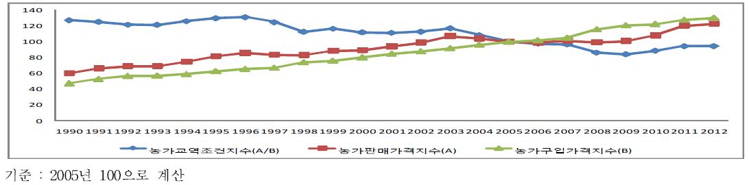 농가의 교역조건 지수 추이(1990∼2012)