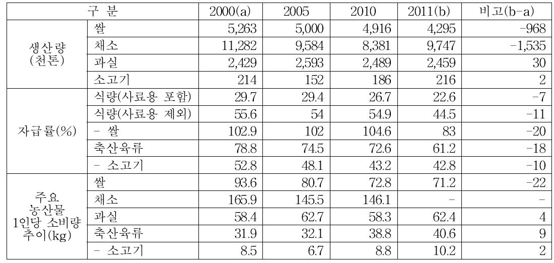 농산물 생산량 및 소비 추이