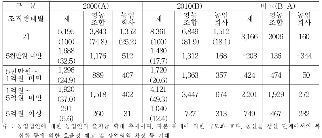 출자금 규모별 농업법인