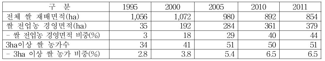 쌀 전업농 경지면적 추이
