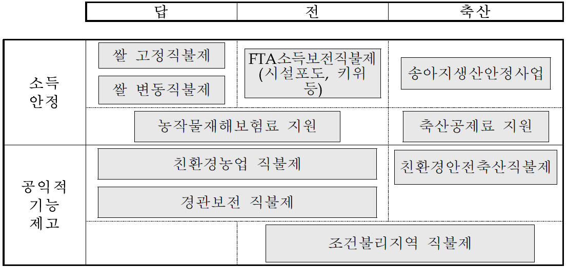 소득보전 관련 직불제