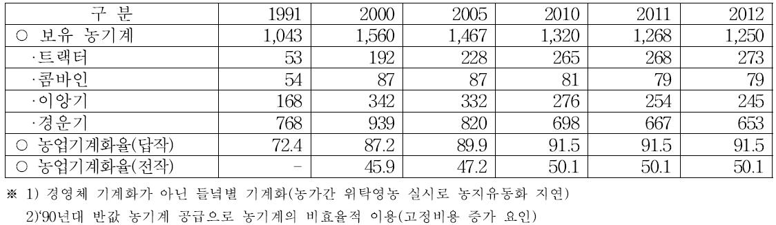 농업 기계화 추이