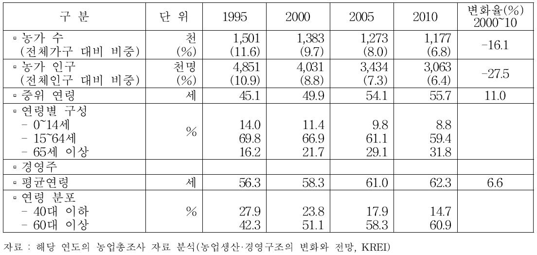 농가 인구 구조 변화