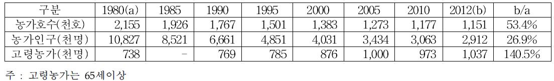 농가 호수 및 고령화 추이