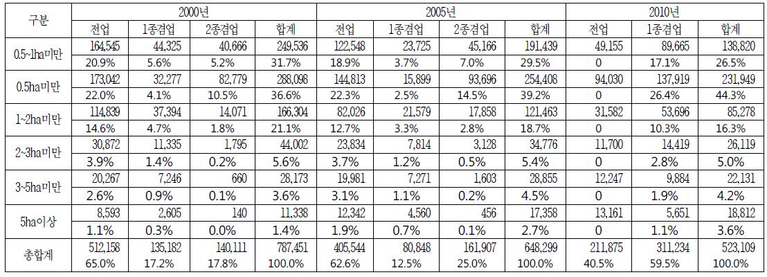 전업/겸업 농가수