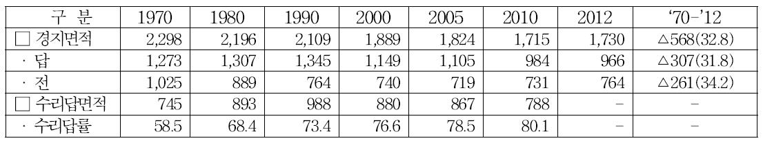 농가당 경지면적 추이