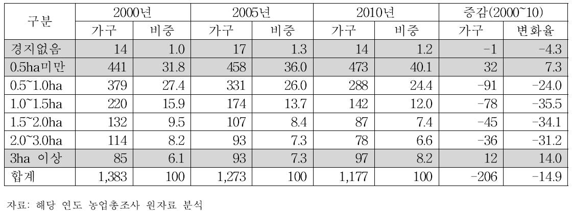 경영규모별 농가수 추이