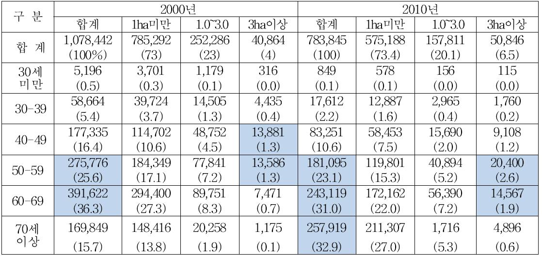 경영주 연령별 경영규모별 호수(논)