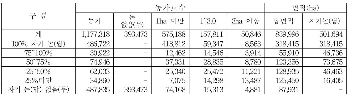 자기 논(답) 비율별 농가 호수 및 면적