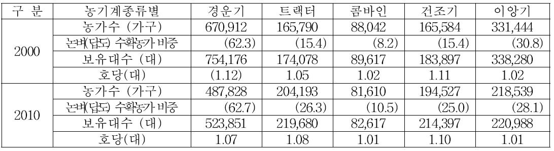 논벼 재배농가의 농기계 보유현황