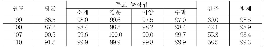 벼농사의 농작업 기계화율