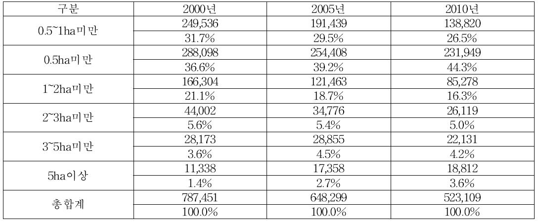 쌀 농가의 규모별 농가수