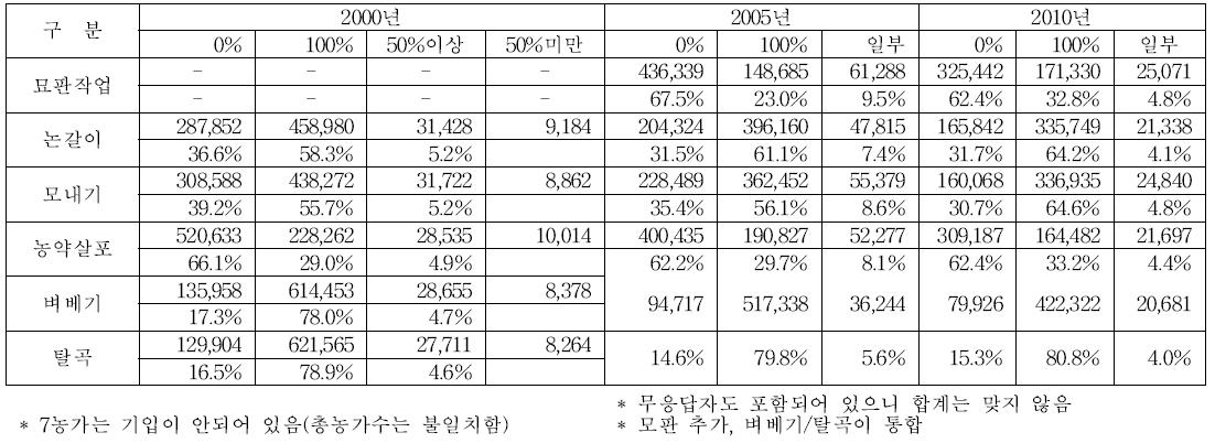 작업별 외부위탁 수준별 농가수