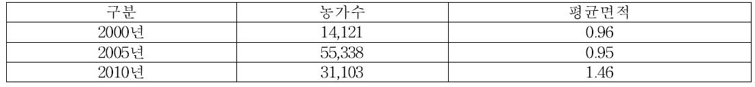 이모작 농가수