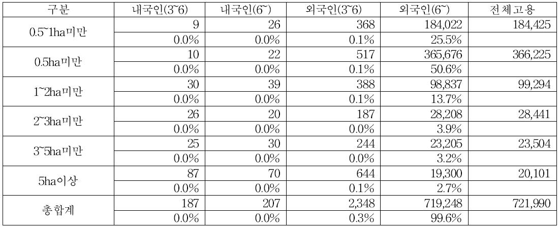 재배면적별 고용인원수