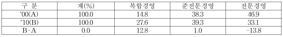 농업경영의 복합화 양상 및 특징